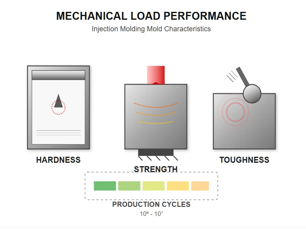 Mechanical Load Performance Characteristics Mechanical Load Performance Characteristics