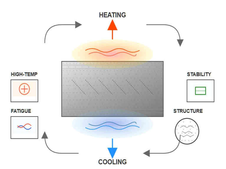 Thermal Load Performance Requirements Thermal Load Performance Requirements